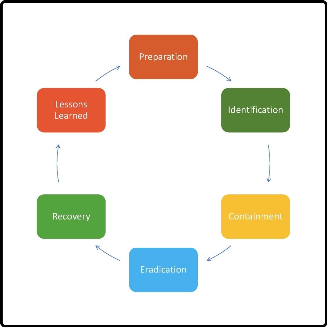 Stages Of Incident Response