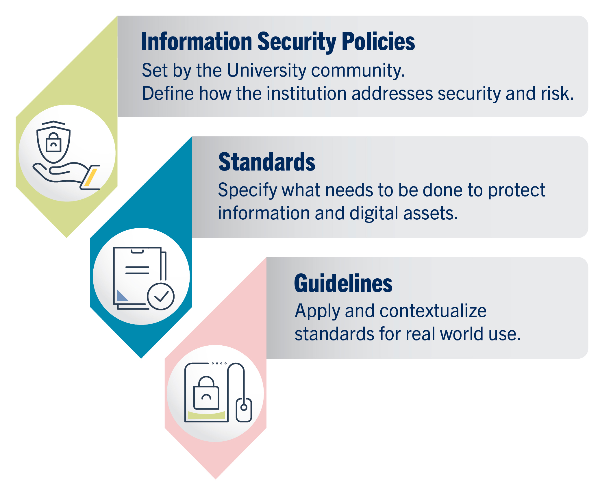 Graphics showing the Information Security framework
