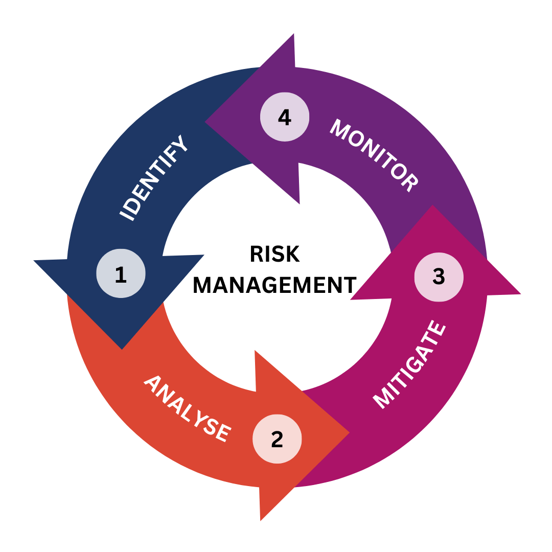 Four key steps for risk management: Identify, Analyse, Mitigate and Monitor.